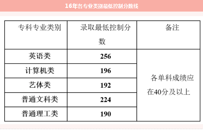 重慶普通專升本各專業(yè)錄取分數(shù)線(2015-2019)(圖4)