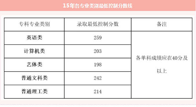 重慶普通專升本各專業(yè)錄取分數(shù)線(2015-2019)(圖5)