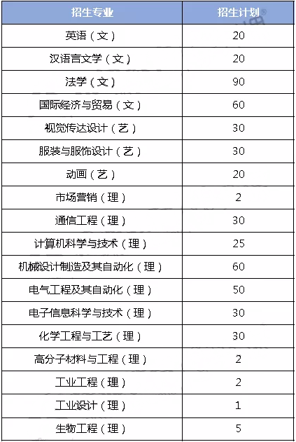 陜西西安工程大學(xué)專(zhuān)升本近三年招生計(jì)劃是多少？(圖1)