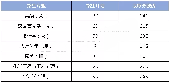 陜西西安文理學(xué)院專升本近三年招生計劃是多少？(圖2)