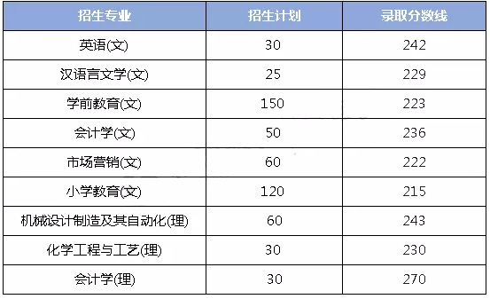 陜西西安文理學(xué)院專升本近三年招生計劃是多少？(圖3)