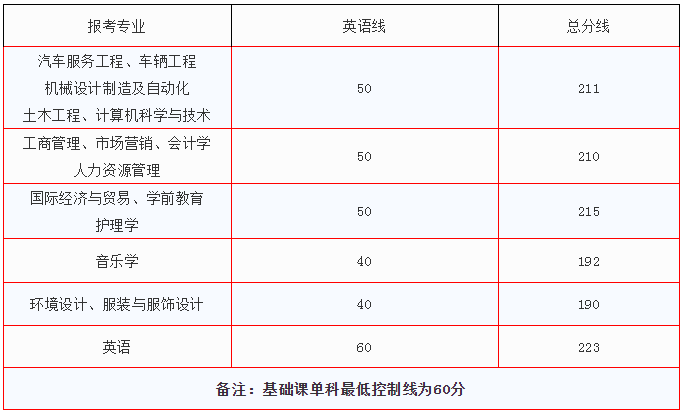 江西科技學(xué)院專升本錄取分?jǐn)?shù)線(2017-2019)(圖2)