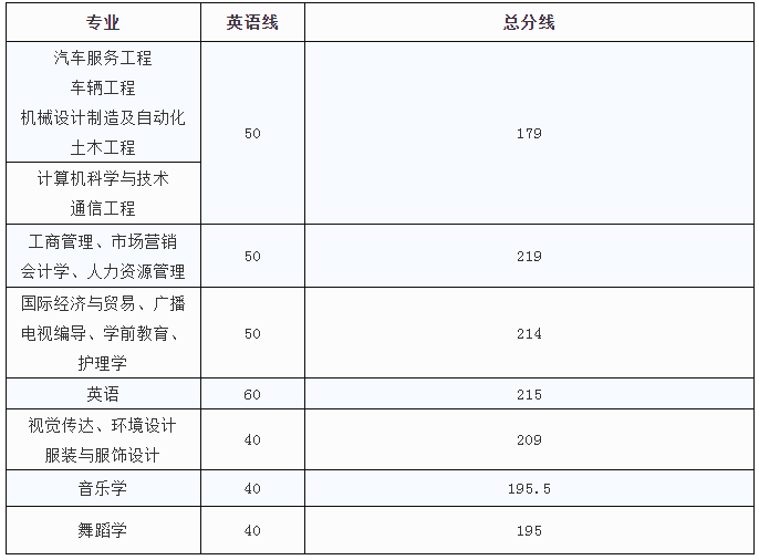 江西科技學(xué)院專升本錄取分?jǐn)?shù)線(2017-2019)(圖3)