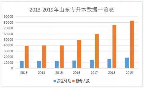 山東普通專升本報名人數(shù)及招生計劃對比分析(2013-2019)(圖1)