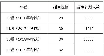 山東普通專升本報名人數(shù)及招生計劃對比分析(2013-2019)(圖2)