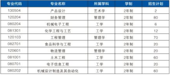 2018-2019年河南鄭州工程技術(shù)學(xué)院專(zhuān)升本招生計(jì)劃(圖1)