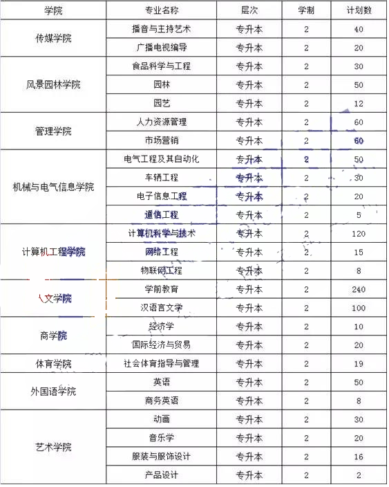 2018-2019年河南商丘學(xué)院專(zhuān)升本招生計(jì)劃(圖1)