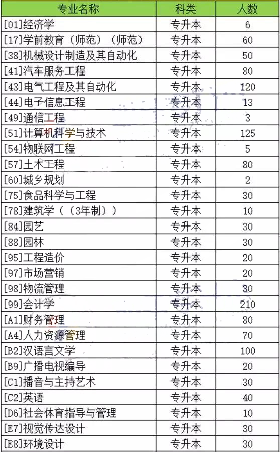 2018-2019年河南商丘學(xué)院專(zhuān)升本招生計(jì)劃(圖2)