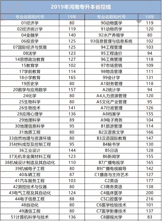 2019年河南專升本省控線是多少？(圖1)