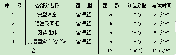 2020海南热带海洋学院专升本专业基础英语考纲及题型(图1)