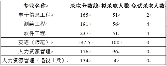 2019年安徽宿州學(xué)院各專業(yè)專升本錄取分?jǐn)?shù)線(圖1)