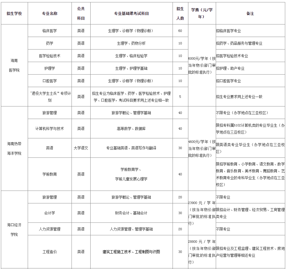 2020年海南專升本招生院校及考試科目(圖1)