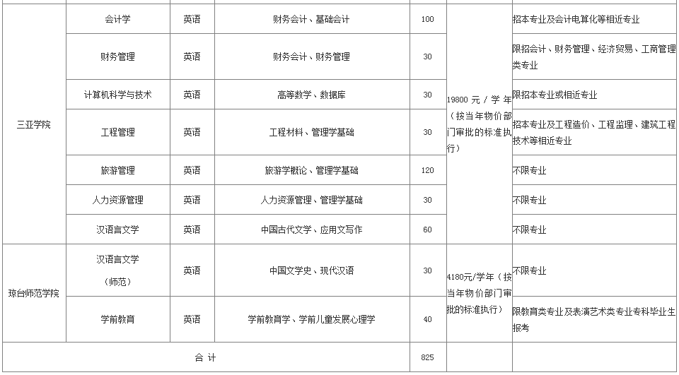 2020年海南專升本招生院校及考試科目(圖2)