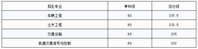 華東交通大學專升本錄取分數(shù)線(2017-2019)(圖1)