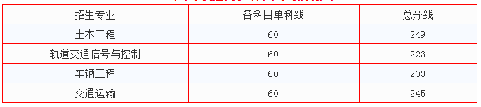 華東交通大學專升本錄取分數(shù)線(2017-2019)(圖2)