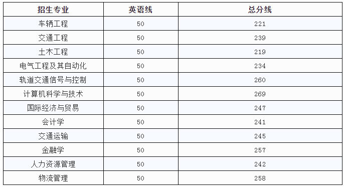 華東交通大學專升本錄取分數(shù)線(2017-2019)(圖3)