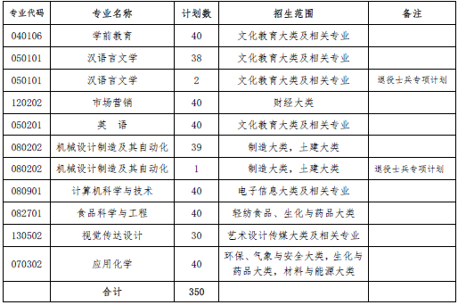 安徽蚌埠學院專升本招生計劃及專業(yè)是多少？(圖1)