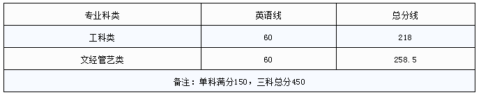 江西工程學(xué)院專升本錄取分?jǐn)?shù)線(2017-2019)(圖1)