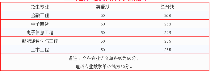 江西工程學(xué)院專升本錄取分?jǐn)?shù)線(2017-2019)(圖2)