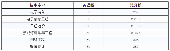 江西工程學(xué)院專升本錄取分?jǐn)?shù)線(2017-2019)(圖3)