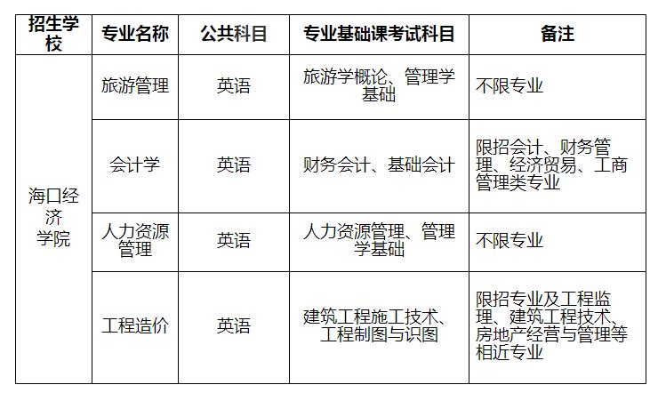 2020年海口经济学院专升本考试大纲汇总(图1)