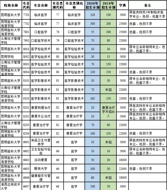 雲南醫學類專業專升本院校及學費