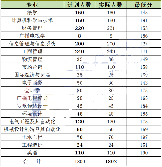 中原工學(xué)院信息商務(wù)學(xué)院專(zhuān)升本近兩年分?jǐn)?shù)線(xiàn)(圖1)