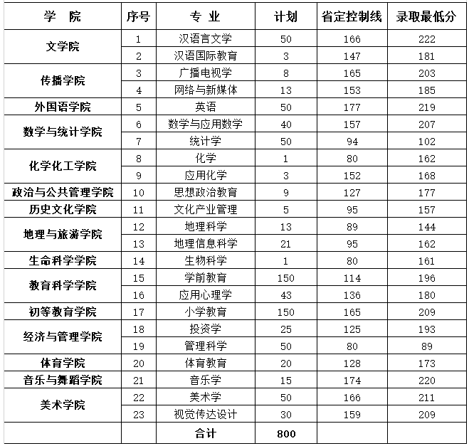 2019年鄭州師范學(xué)院專升本招生計(jì)劃及分?jǐn)?shù)線各多少(圖2)