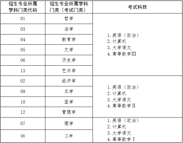 2020山东专升本考试时间及科目(图1)