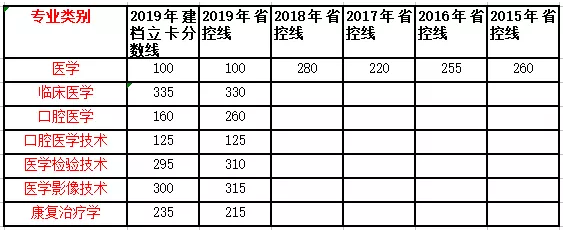 云南專升本醫(yī)學(xué)類各專業(yè)錄取分?jǐn)?shù)線(圖1)