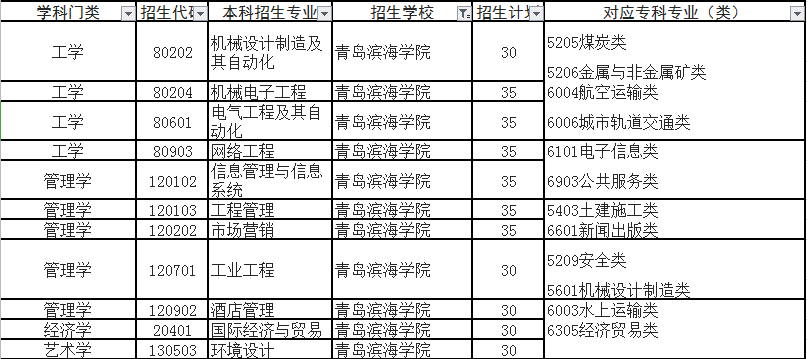 2020年青島濱海學(xué)院專升本招生計(jì)劃(圖1)