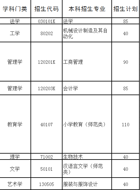 2020年德州學(xué)院專(zhuān)升本招生計(jì)劃專(zhuān)業(yè)(圖1)