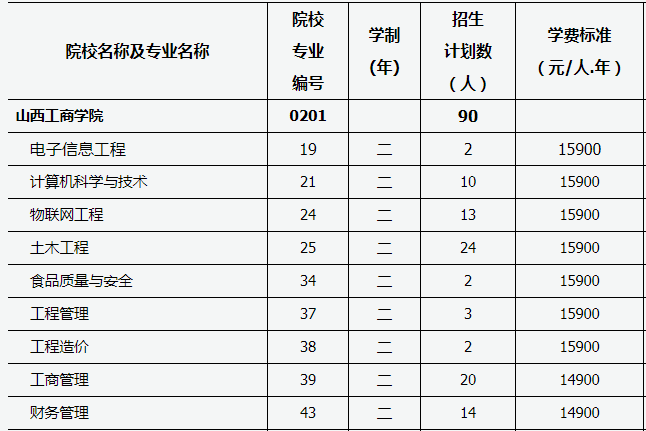 山西工商學(xué)院專升本各專業(yè)學(xué)費(fèi)是多少？(圖1)