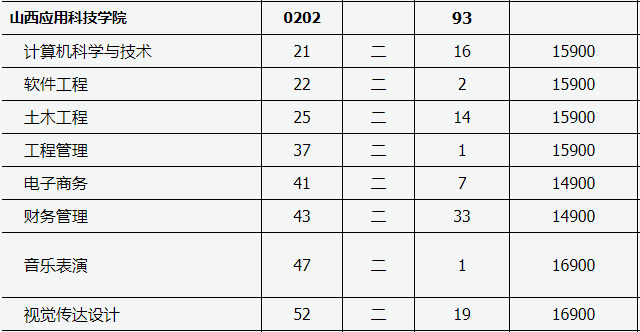 山西應(yīng)用科技學(xué)院專升本各專業(yè)學(xué)費(fèi)是多少？(圖2)