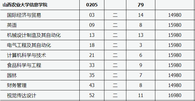 山西農(nóng)業(yè)大學(xué)信息學(xué)院專升本各專業(yè)學(xué)費(fèi)是多少？(圖2)