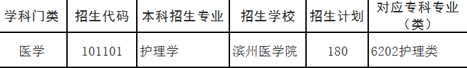 2020年濱州醫(yī)學(xué)院專(zhuān)升本招生計(jì)劃(圖1)