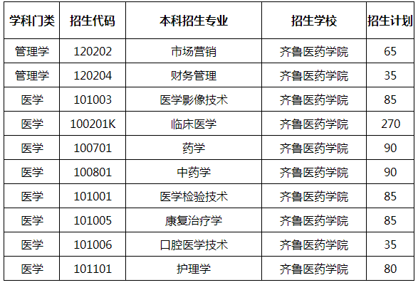 2020年齊魯醫(yī)藥學(xué)院專升本招生計劃及專業(yè)(圖1)