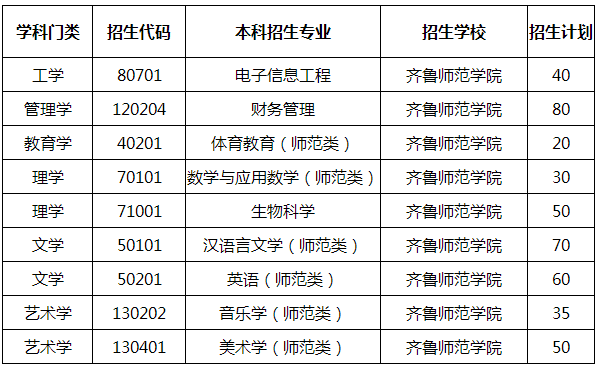 2020年齊魯師范學(xué)院專升本招生計(jì)劃及專業(yè)(圖1)