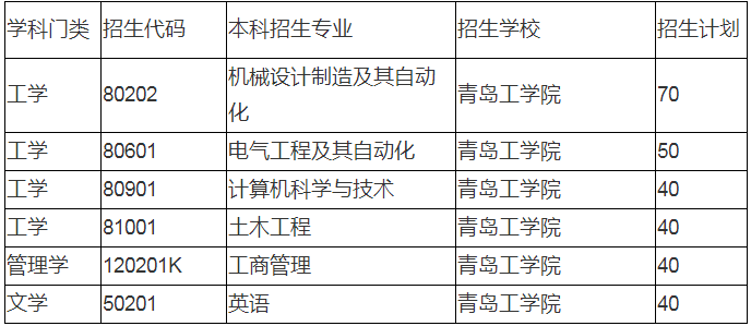 2020年青島工學(xué)院專升本招生計劃及專業(yè)(圖1)