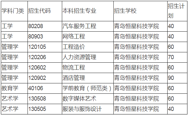 2020年青島恆星科技學院專升本招生計劃及專業