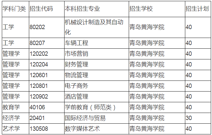 2020年青島黃海學(xué)院專升本招生計(jì)劃及專業(yè)(圖1)