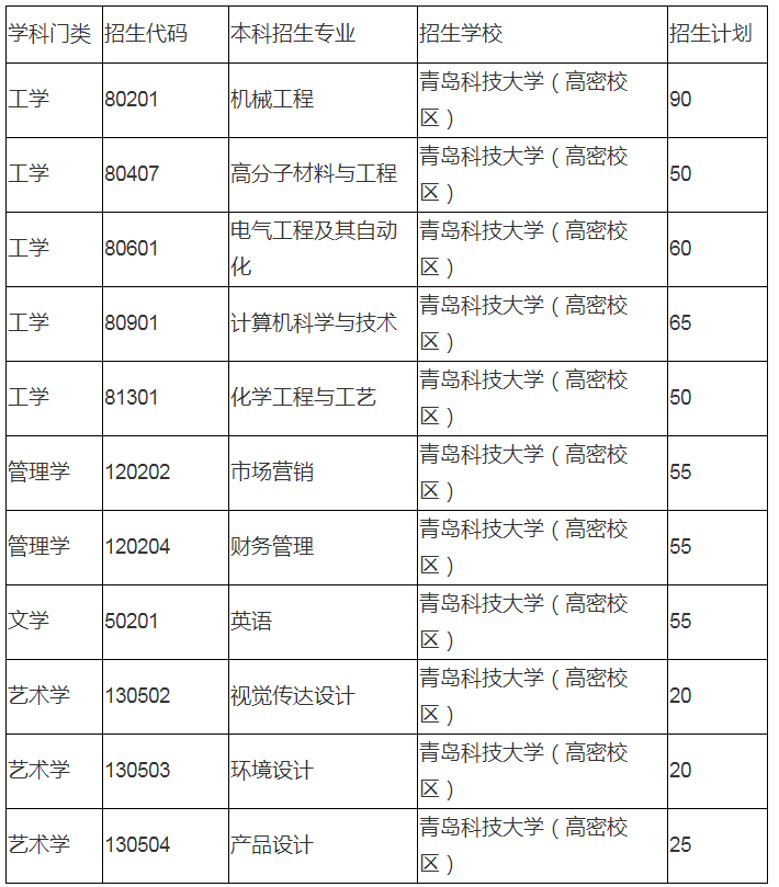 2020年青島科技大學(xué)專升本招生計(jì)劃及專業(yè)(圖1)