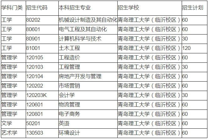 2020年青島理工大學專升本招生計劃及專業(yè)(圖1)