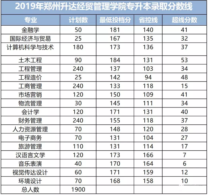 鄭州升達(dá)經(jīng)貿(mào)管理學(xué)院專升本往年錄取分?jǐn)?shù)(圖1)