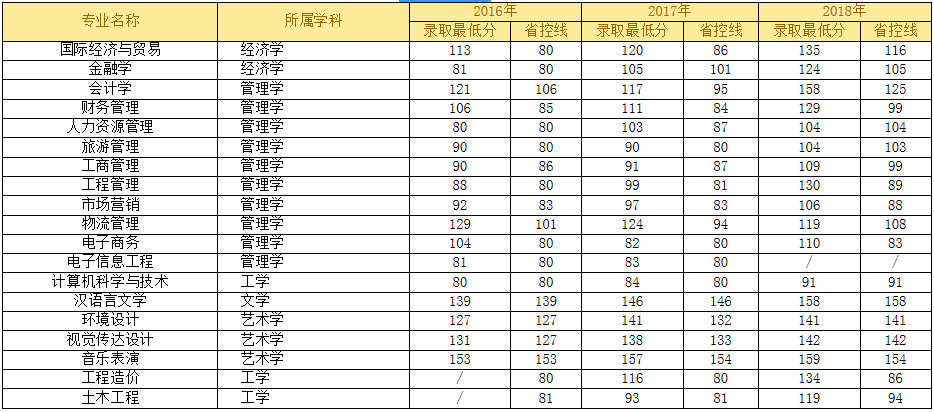 鄭州升達(dá)經(jīng)貿(mào)管理學(xué)院專升本往年錄取分?jǐn)?shù)(圖2)