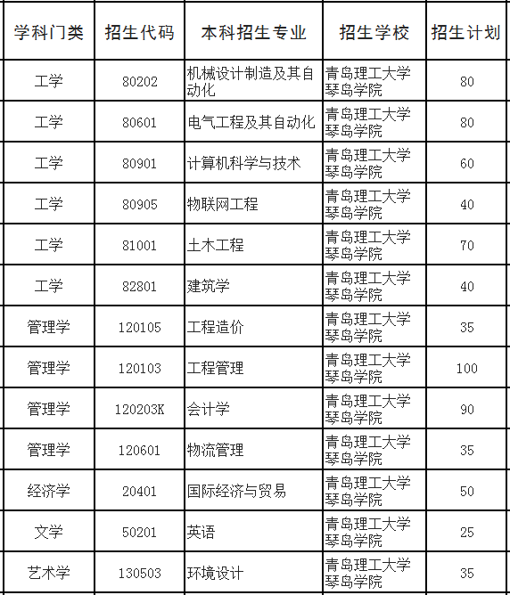 2020年青島理工大學(xué)琴島學(xué)院專升本招生計(jì)劃及專業(yè)(圖1)