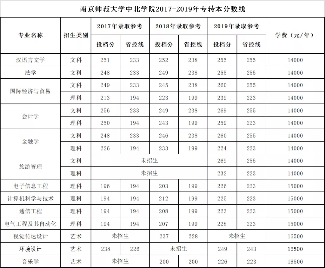 南京師范大學(xué)中北學(xué)院專轉(zhuǎn)本錄取分數(shù)線(2017-2019)