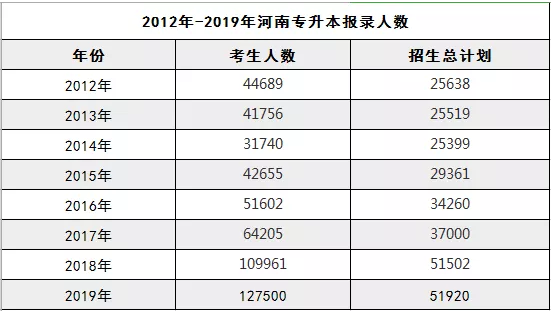 河南專升本歷年報名人數(shù)情況(圖1)