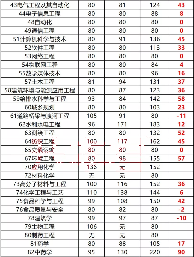 河南專升本近三年錄取分?jǐn)?shù)線變化(圖2)