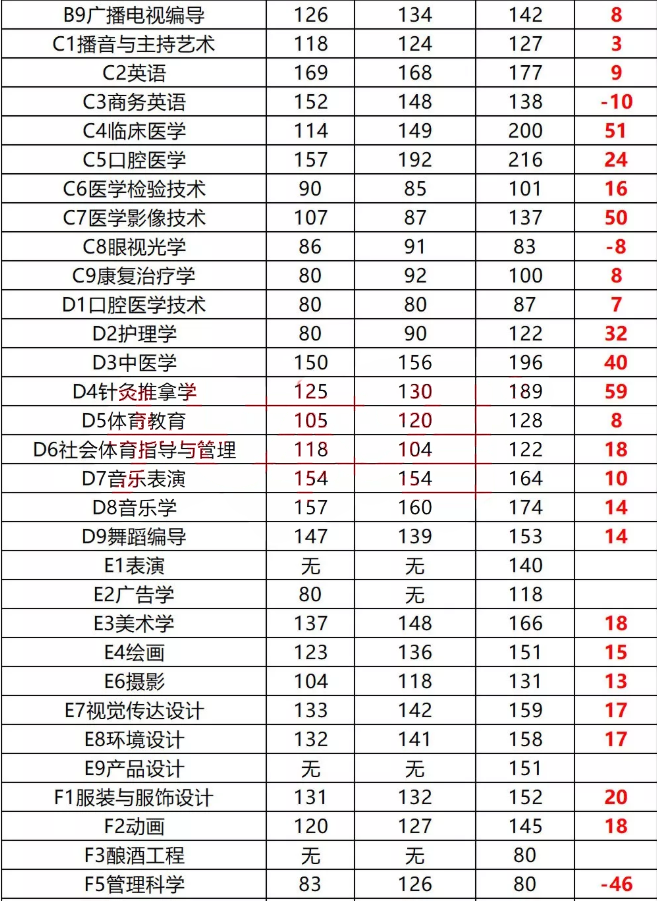 河南專升本近三年錄取分?jǐn)?shù)線變化(圖4)